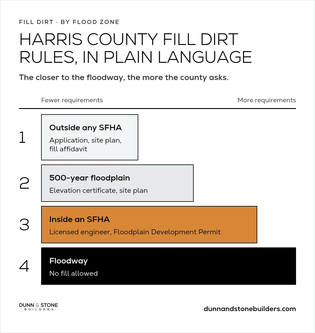 Four stepped bars showing Harris County asks more the closer a lot is to the floodway: outside any SFHA, an application, site plan, and fill affidavit; in the 500-year floodplain, an elevation certificate and site plan; inside an SFHA, a licensed engineer and Floodplain Development Permit; in a floodway, no fill allowed.