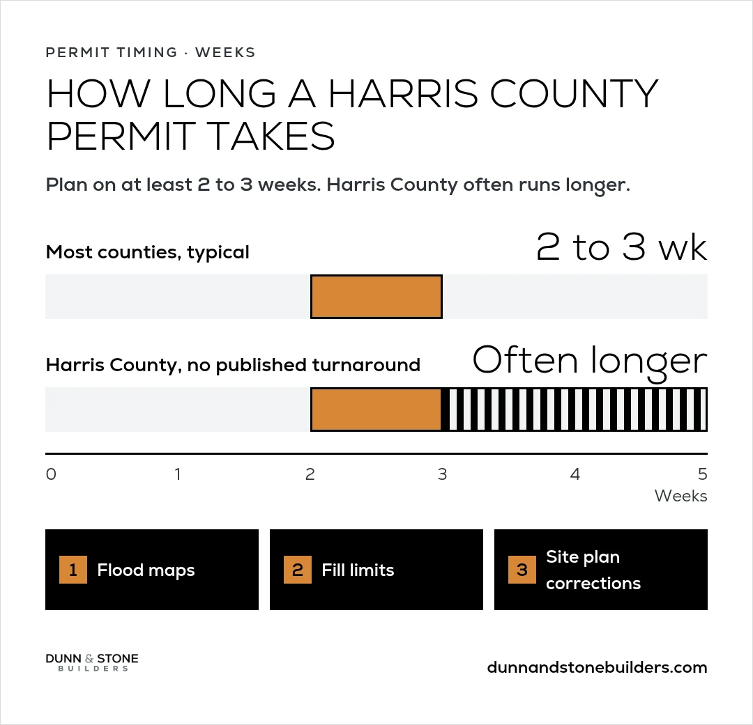 Bar chart in weeks showing most counties typically take 2 to 3 weeks, while Harris County has no published turnaround and often runs longer because of flood maps, fill limits, and site plan corrections.