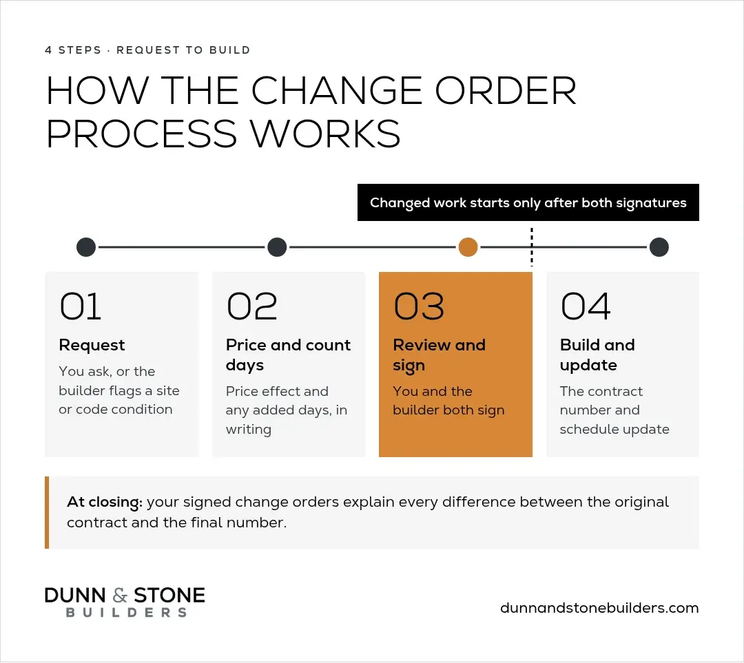 The change order process in 4 steps: request the change, price it and count the days, review and sign, then build it and update the contract. Changed work starts only after both signatures.