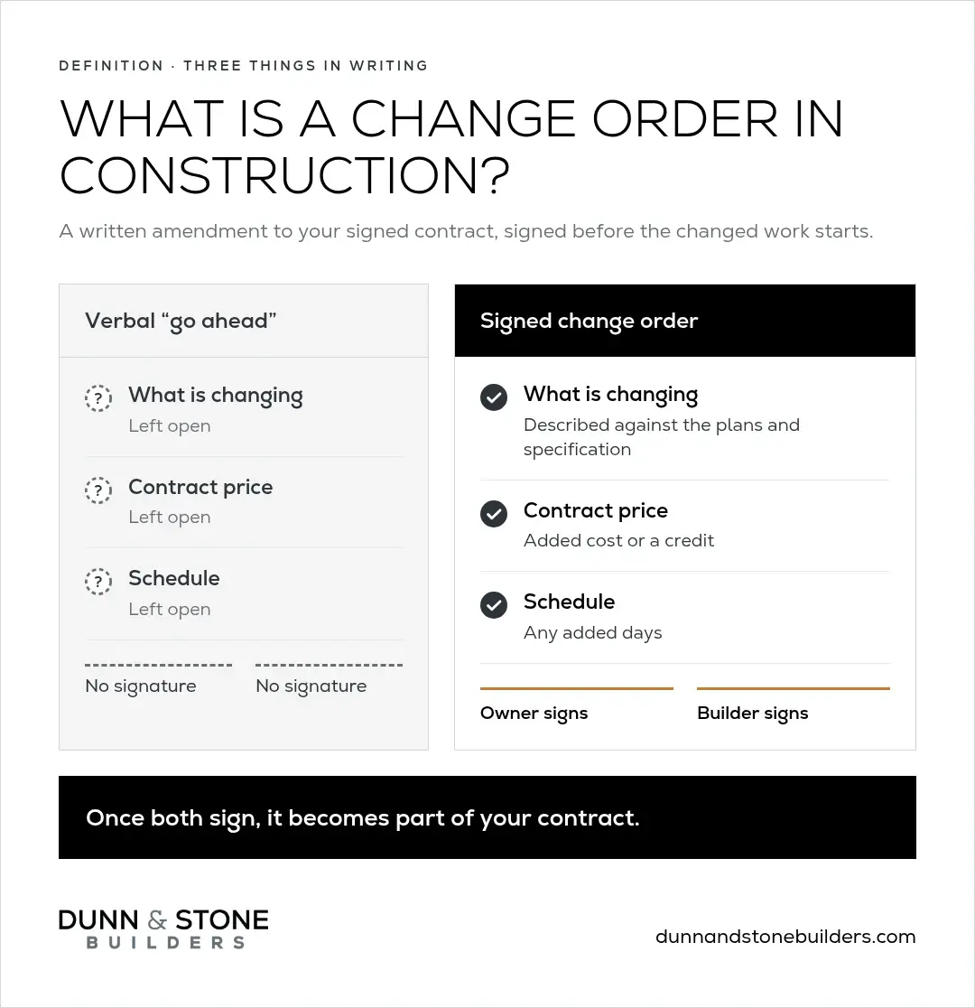 A verbal go-ahead leaves scope, price, and schedule open. A signed change order records what is changing, the price effect or credit, and any added days, signed by owner and builder.