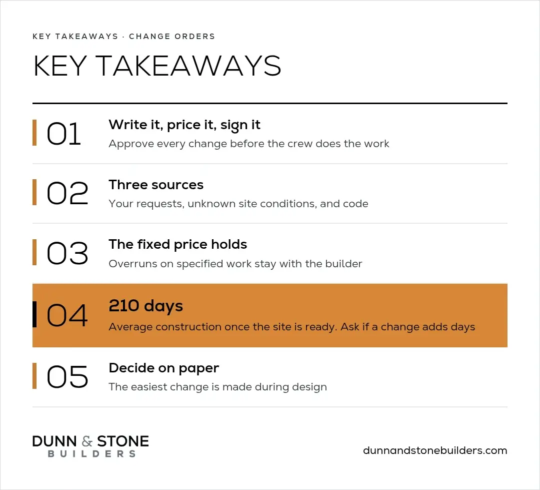 Key takeaways on change orders: write, price, and sign before work; three sources; overruns on specified work stay with the builder; 210-day average construction; the easiest change is made during design.