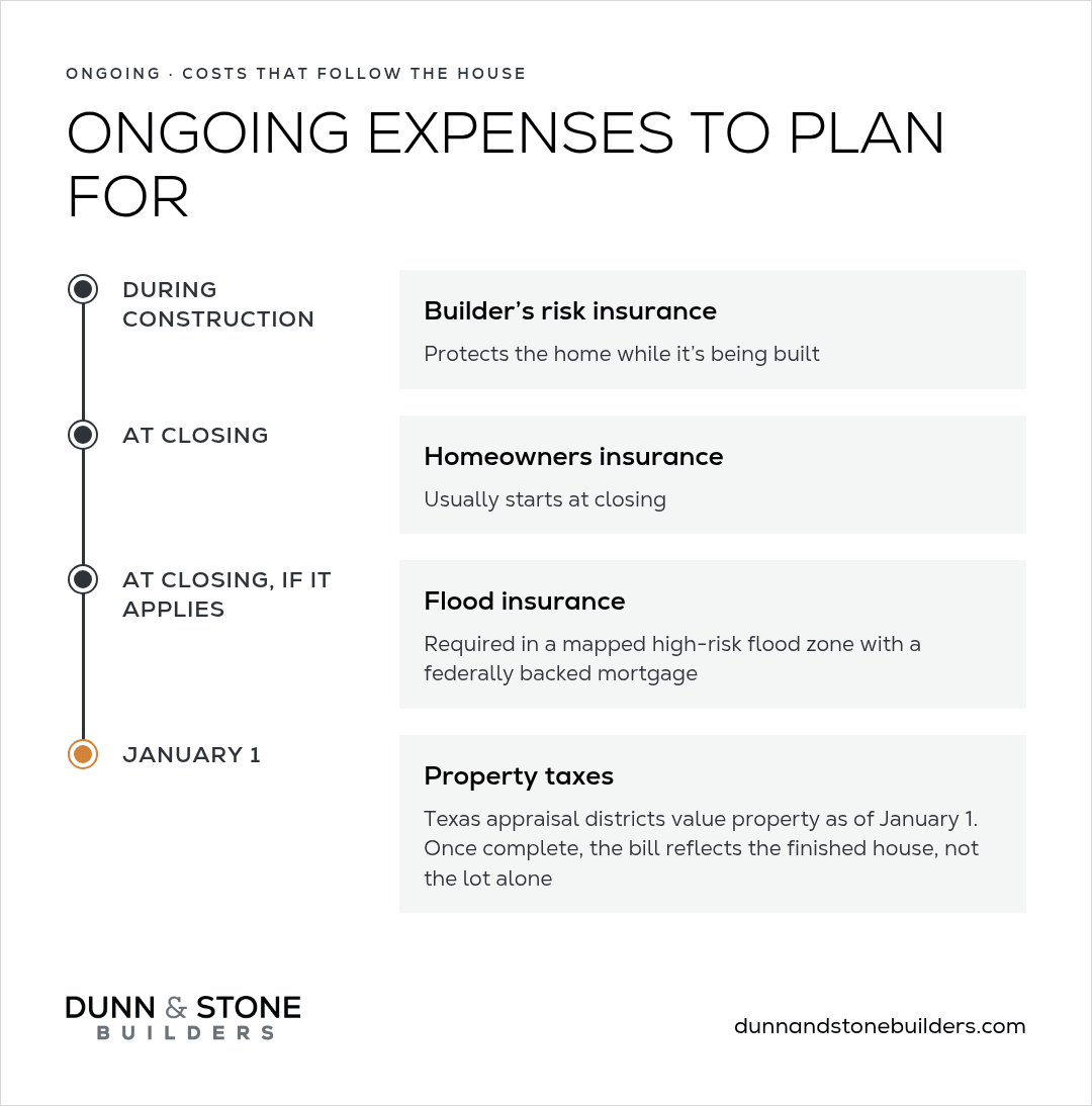 Timeline of ongoing costs: builder's risk insurance during construction, homeowners and flood insurance at closing, and property taxes valued as of January 1.
