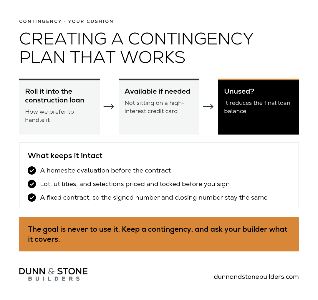 Roll the contingency into the construction loan so it is available if needed, and unused funds reduce the final loan balance. Pricing everything up front keeps it intact.