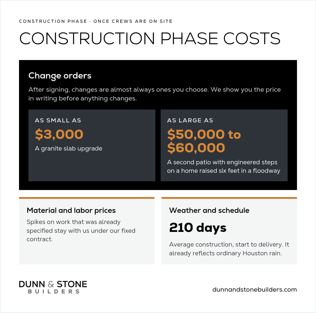 Change orders range from a $3,000 granite upgrade to $50,000 to $60,000 for a second patio, material spikes stay with the builder, and construction averages 210 days.