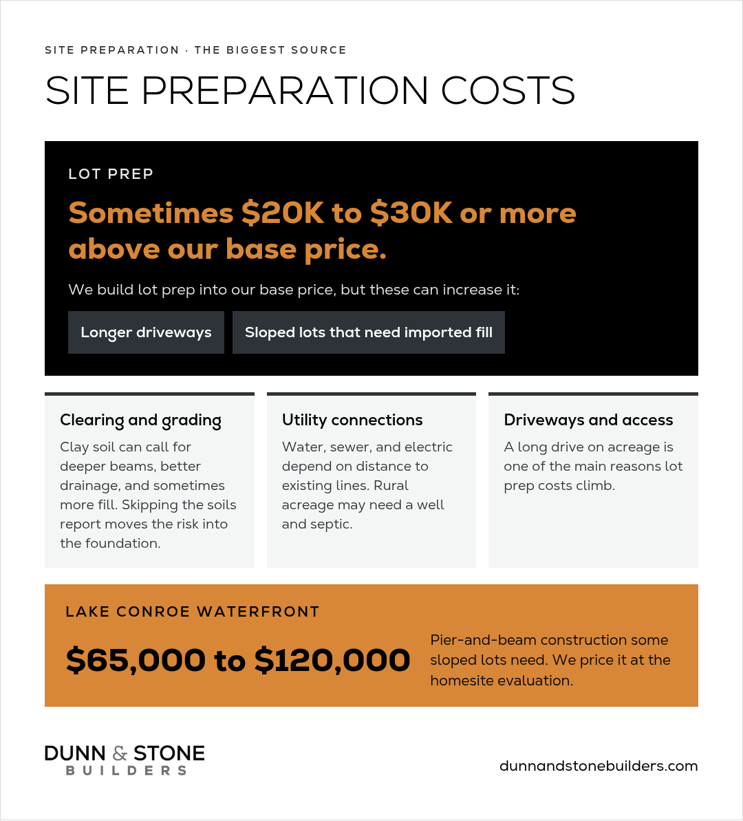 Site preparation costs: Dunn & Stone builds lot prep into the base price, but longer driveways and sloped lots that need imported fill can push it sometimes $20K to $30K or more above it, plus clearing and grading, utility connections, driveway access, and Lake Conroe pier-and-beam construction that can add $65,000 to $120,000.