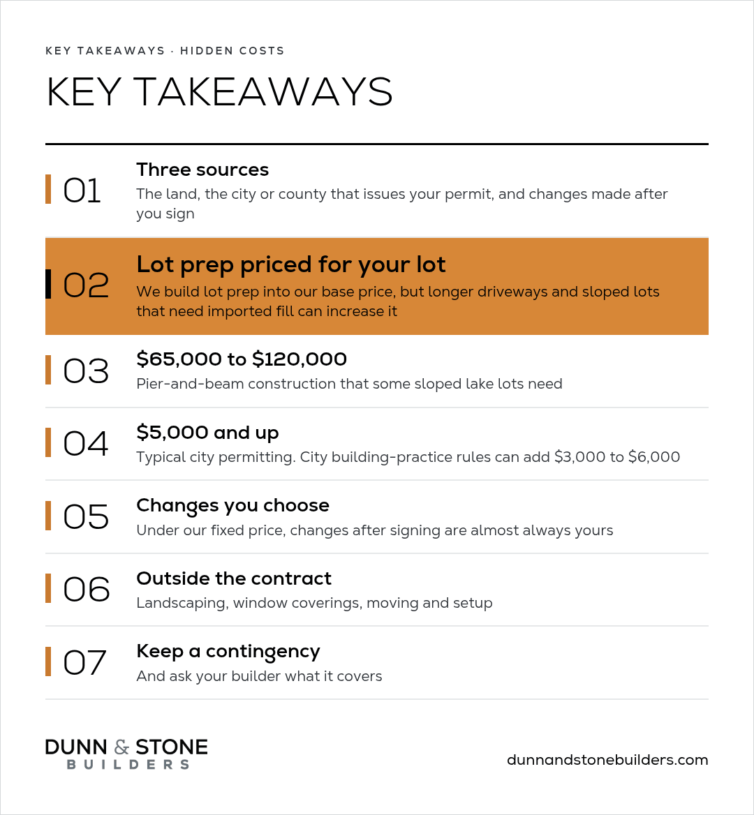 Key takeaways on hidden costs: lot prep built into the base price that longer driveways and sloped lots can increase, pier-and-beam adding $65,000 to $120,000, city permitting at $5,000 and up, and planning a contingency.