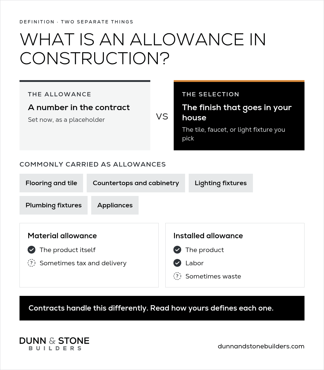 An allowance is a number in the contract and a selection is the finish you pick, with common allowance items and how material and installed allowances differ.