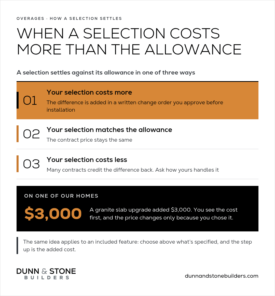 Three ways a selection settles against its allowance, plus a real example where a granite slab upgrade added $3,000, written and approved first.