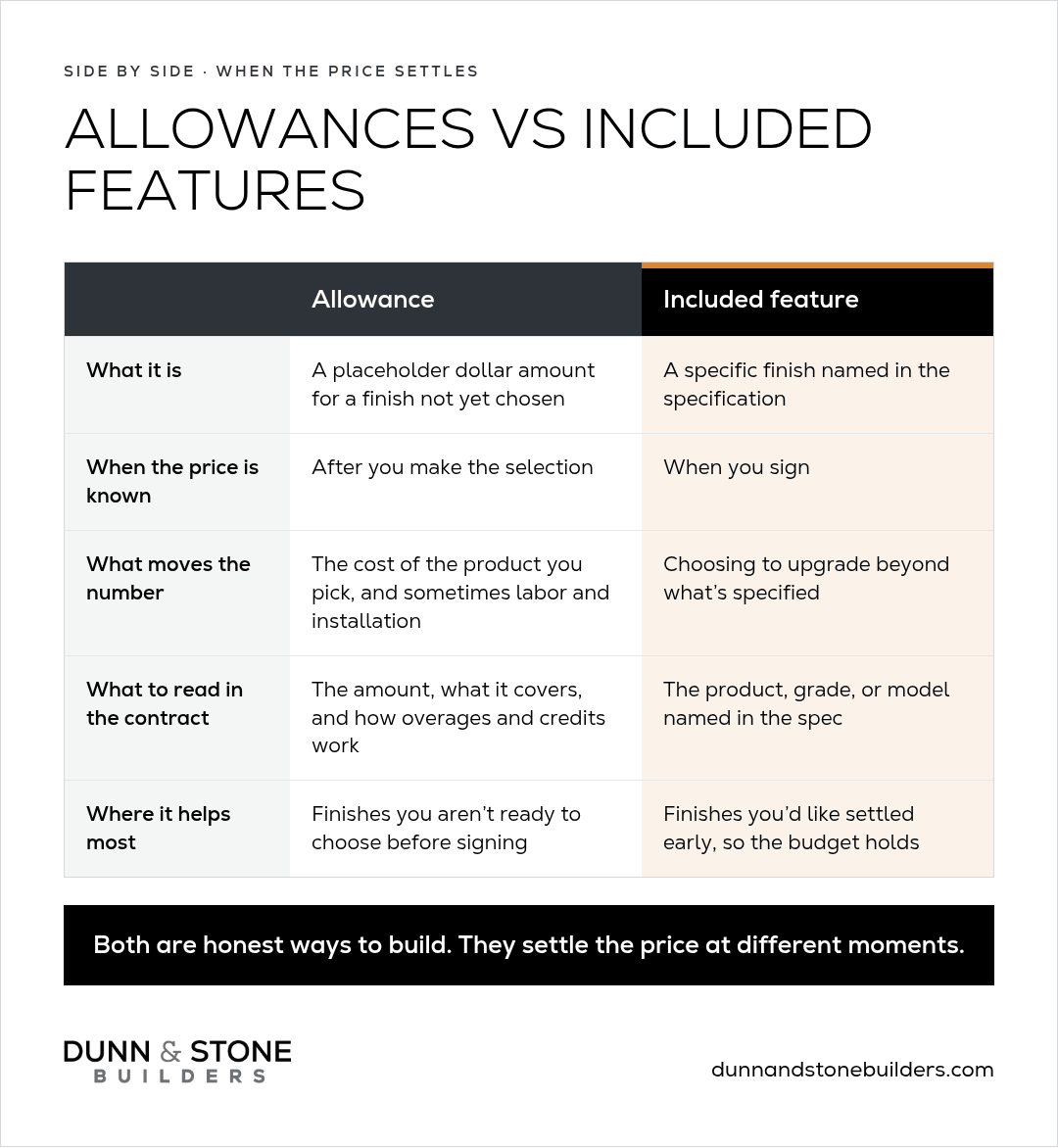 Table comparing allowances and included features: what each is, when the price is known, what moves the number, what to read, and where each helps most.