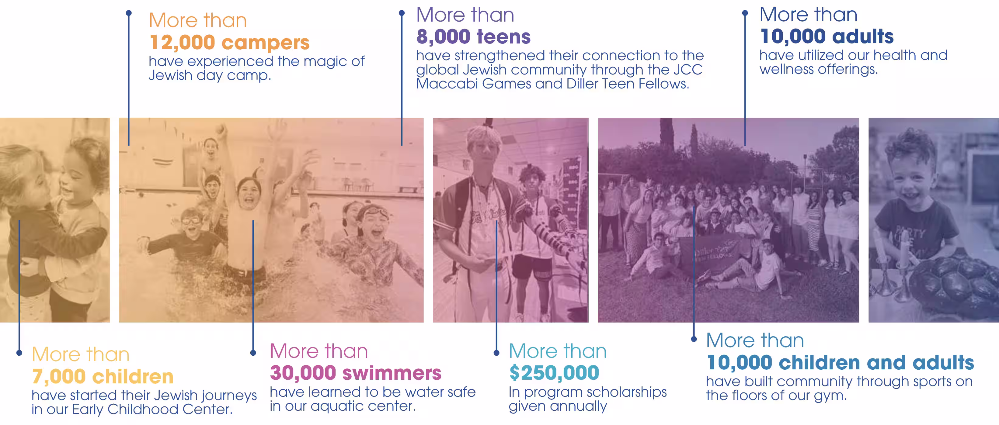 Infographic showing statistics on Jewish community programs with images of children swimming, teens, and group activities.