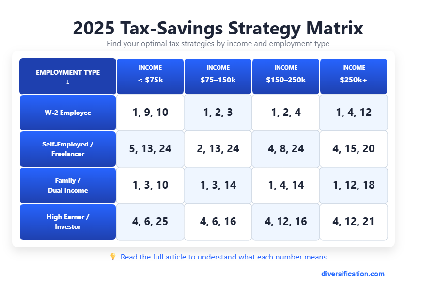 2025 Tax-Savings Strategy Matrix