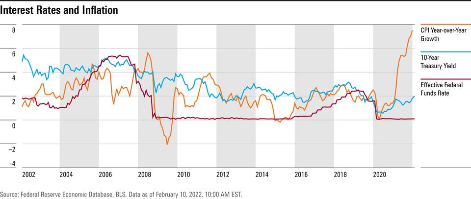 [Source: Morningstar, using Federal Reserve Economic Data and BLS (as of Feb. 2022). The orange line shows CPI year-over-year growth, the pink line shows the Federal Funds Rate, and the blue line represents the 10-Year Treasury Yield. The lag between policy and inflation reaction is clearly visible from 2021 to 2023.]