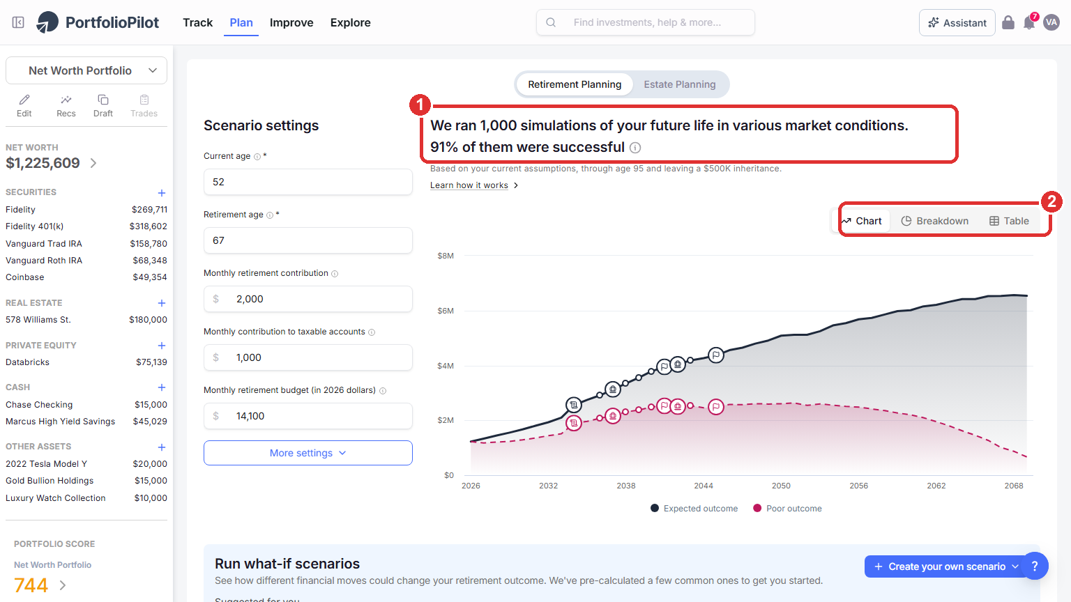 The Retirement Planner result: a 91% success rate from 1,000 simulations (marker 1) and the Chart, Breakdown, and Table toggle (marker 2), with the projected-wealth chart.