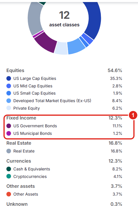 The PortfolioPilot asset-class breakdown donut chart with Equities, Fixed Income split into US Government and US Municipal Bonds, Real Estate, and Currencies.