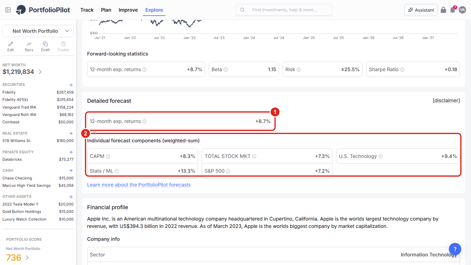 The Detailed forecast section of a security profile: the headline 12-month expected return (1) and the individual forecast components that combine into it (2).