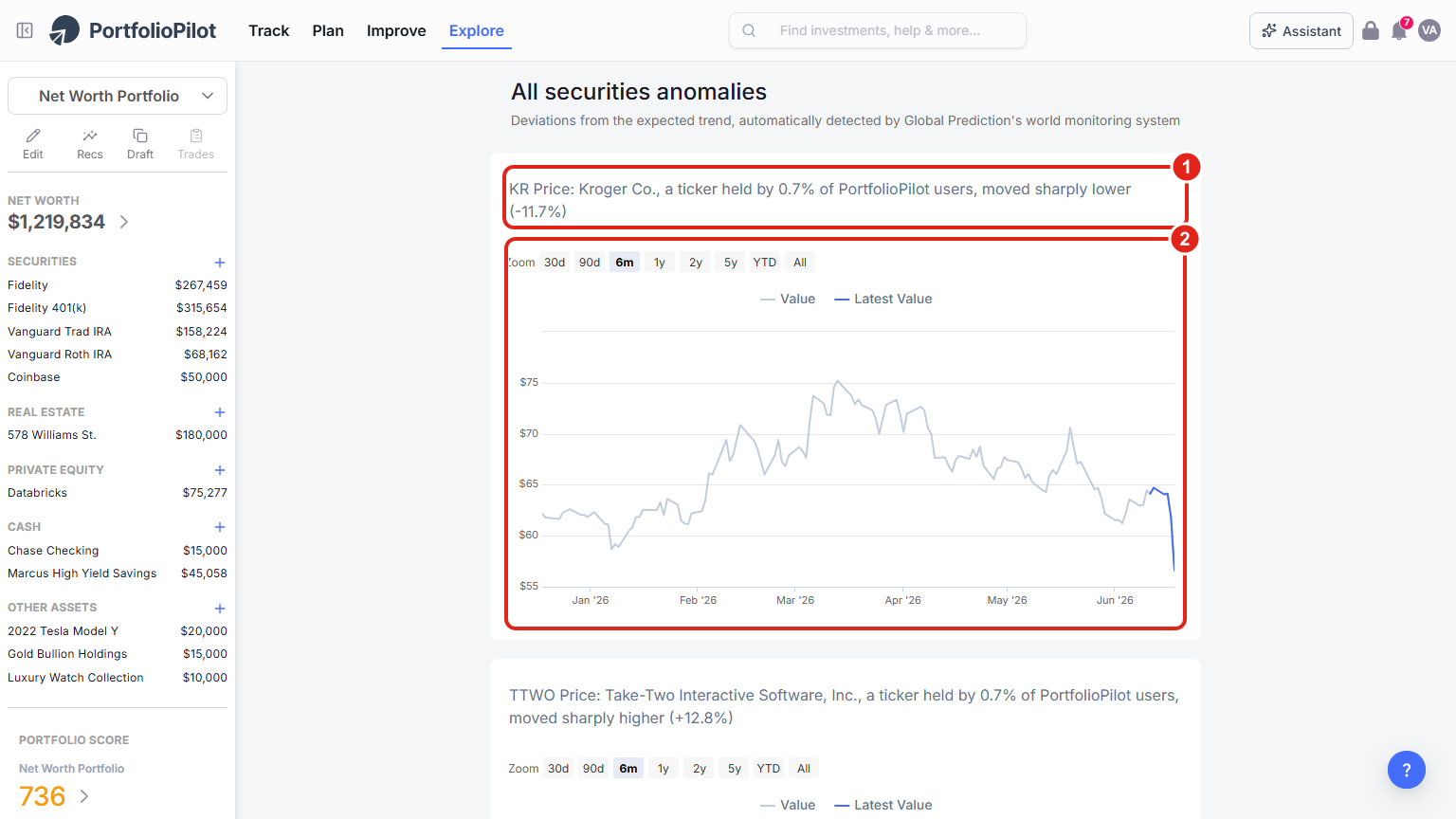 The Anomalies feed: a plain-English explanation of an unusual move (1) and the time-series chart that puts it in context (2).