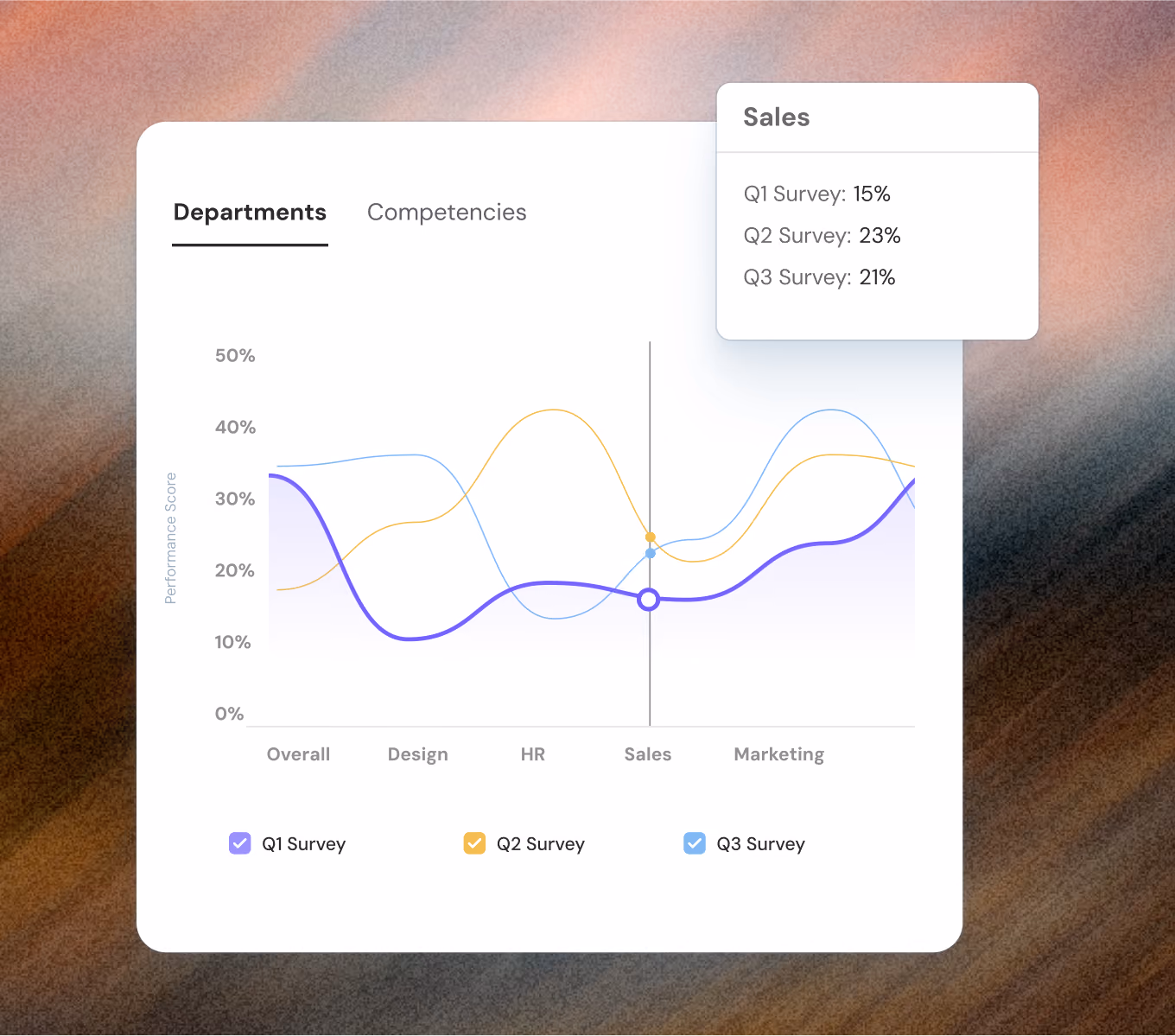 Line chart comparing Q1, Q2, and Q3 survey performance scores for departments including sales and marketing.