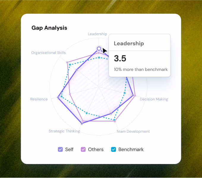 Radar chart titled Gap Analysis comparing self, others, and benchmark scores across six skills.