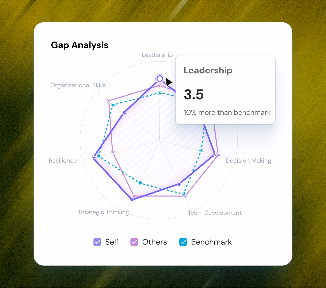 Radar chart titled Gap Analysis comparing self, others, and benchmark scores across six skills.