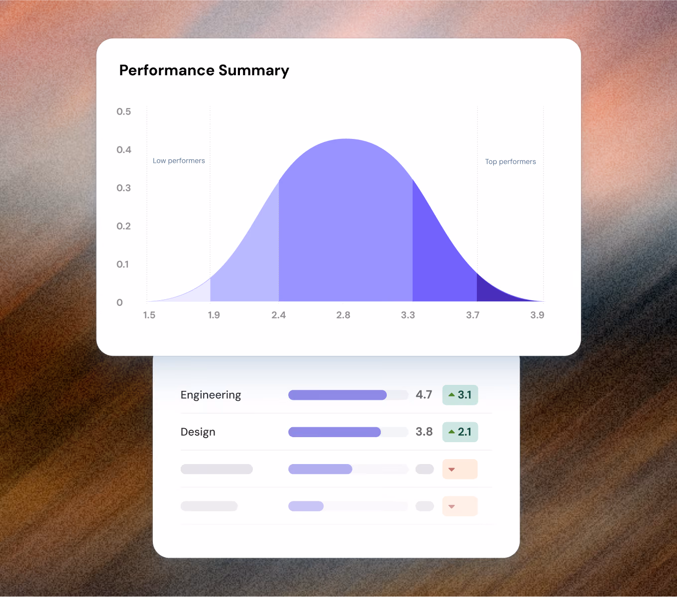 Performance summary bell curve chart with Engineering and Design scores showing upward trends.