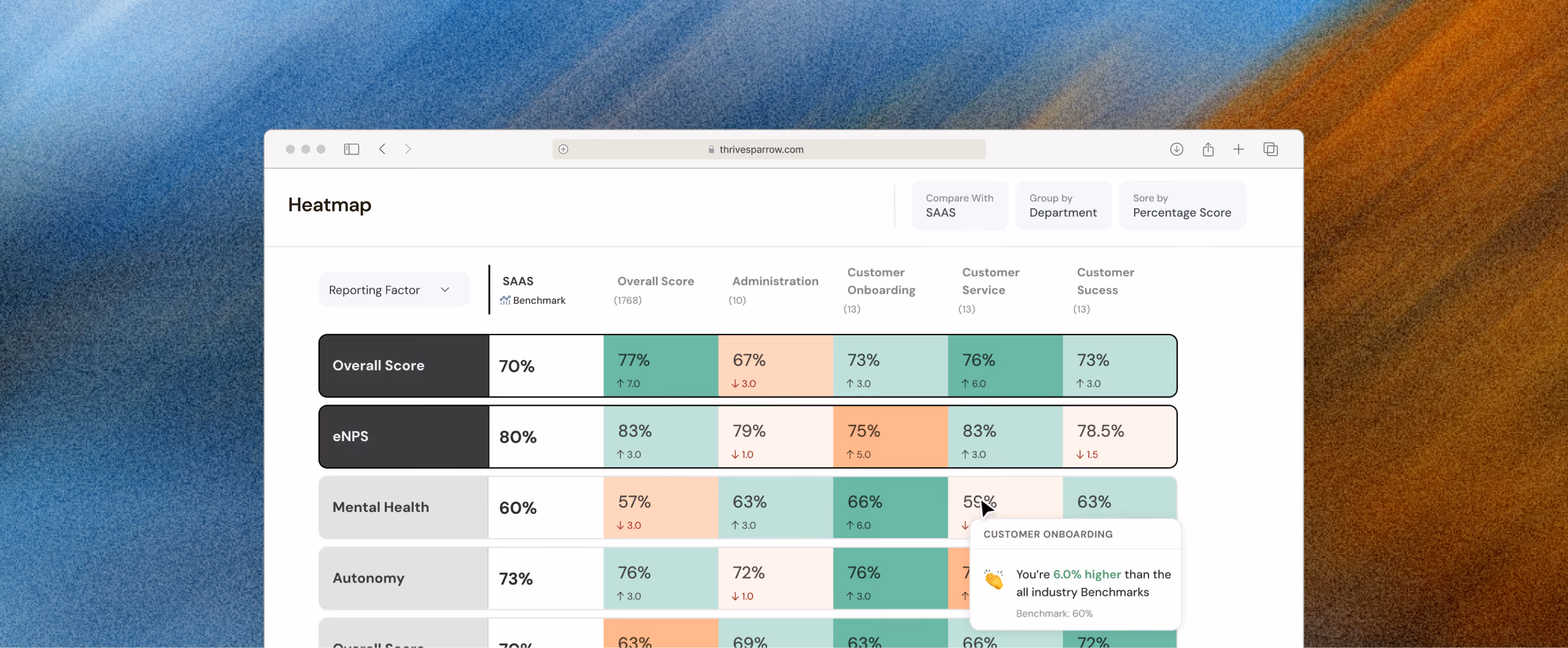 Heatmap dashboard showing scores for SAAS departments like Administration and Customer Onboarding with color-coded results.