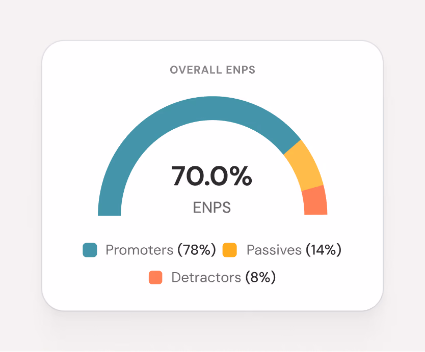 Identify your promoters, passives and detractors behind your overall eNPS score