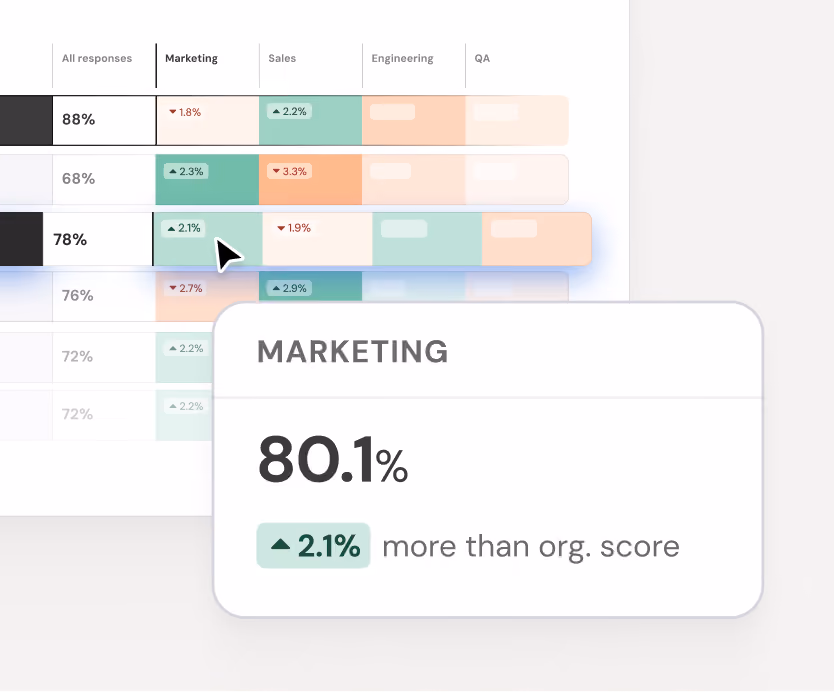 Compare every group against your overall organizational score
