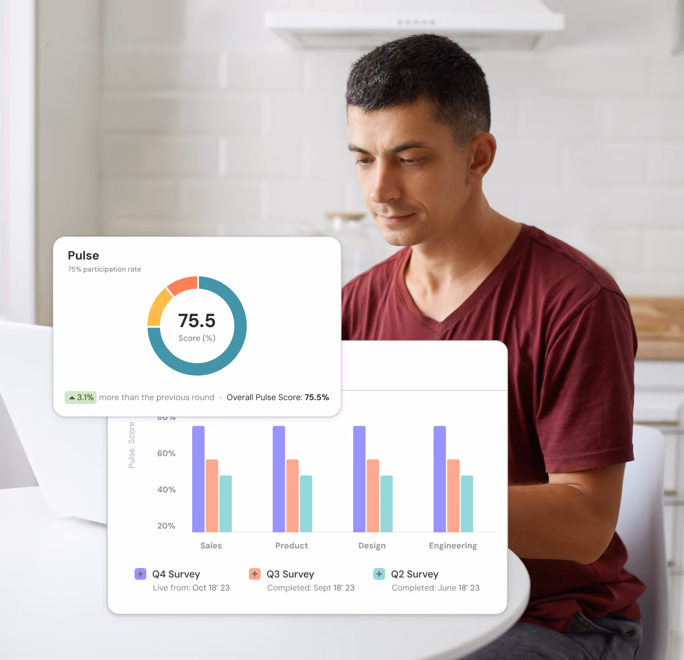 A man in a maroon shirt sitting at a desk, looking at a laptop screen with two superimposed survey result graphics. The top graphic shows a circular chart labeled 'Pulse' with a 75.5% score and notes a 3.1% increase from the previous round. The lower graphic displays bar charts comparing Q4, Q3, and Q2 survey pulse scores across Sales, Product, Design, and Engineering departments.