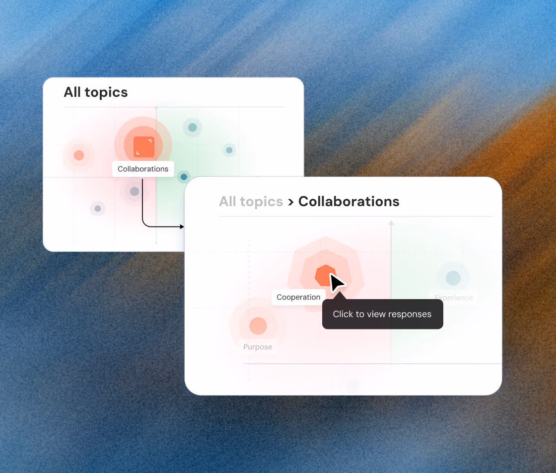 User interface showing two interactive sentiment analysis charts on a blue and brown textured background; the first chart titled 'All topics' highlights 'Collaborations,' and the second zooms into 'Collaborations' with a pointer hovering over 'Cooperation' and a tooltip reading 'Click to view responses.'