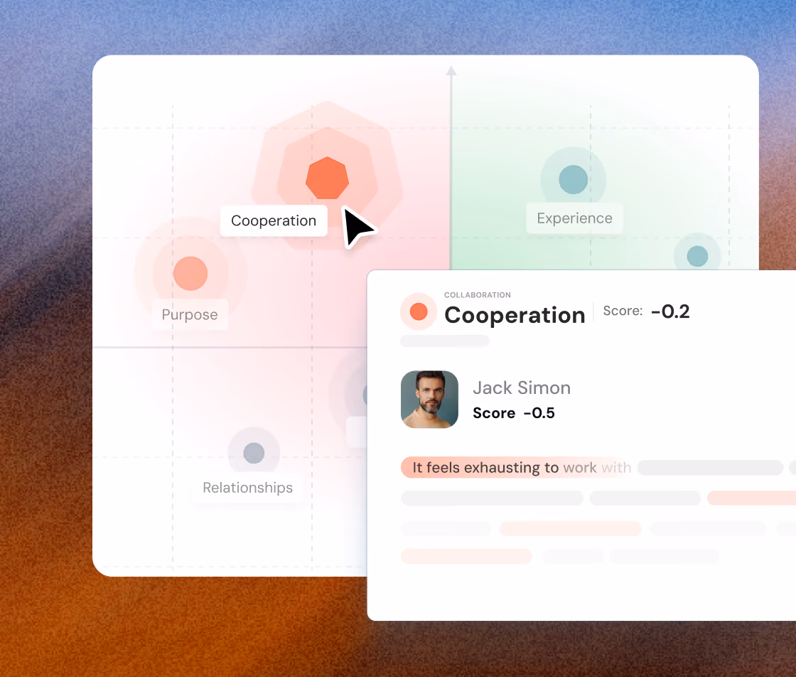 Interface showing a collaboration analysis chart with labeled categories: Cooperation, Purpose, Experience, and Relationships. A cursor highlights Cooperation, which has a score of -0.2. A profile of Jack Simon is displayed, showing his Cooperation score as -0.5 with a comment saying it feels exhausting to work.