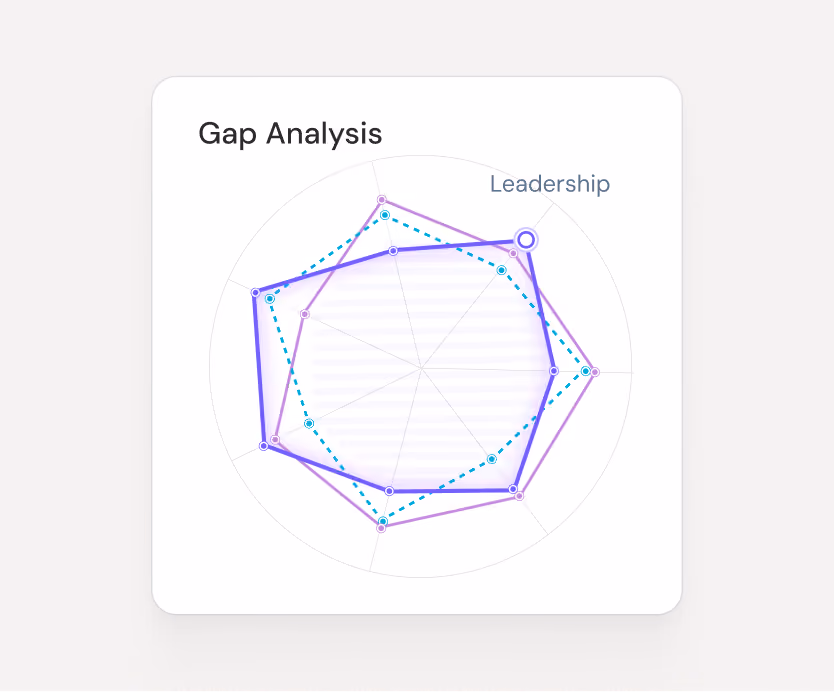 Spot strengths and gaps instantly with the radar chart