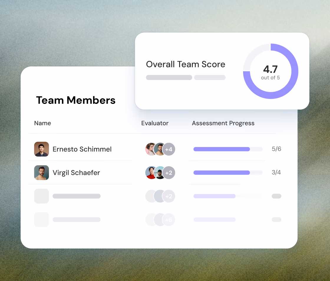 Team members dashboard showing names Ernesto Schimmel and Virgil Schaefer with evaluator icons, assessment progress bars, and completion ratios. A circular chart displays the overall team score as 4.7 out of 5.