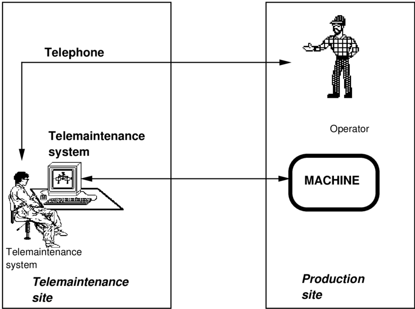 How telemaintenance works