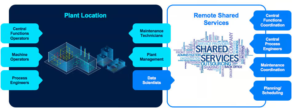 Factory operations that can be done remotely