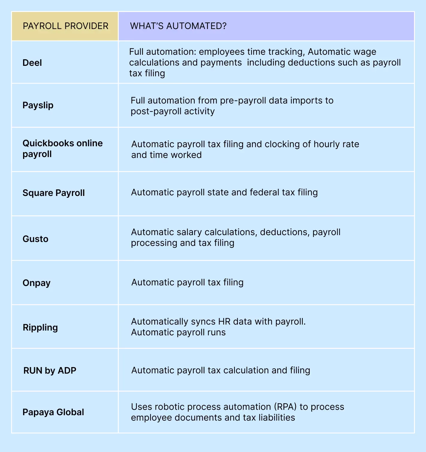  a list of the providers using automation