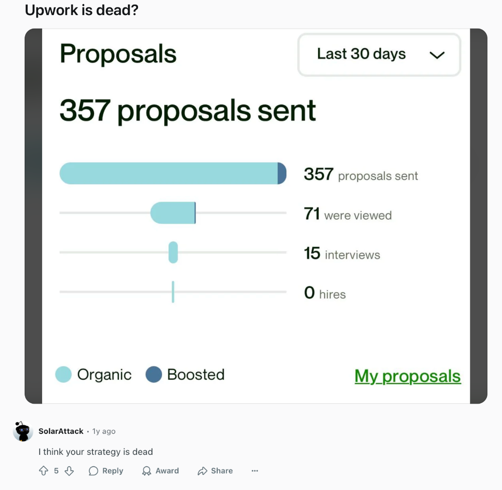 A screenshot of a Reddit comment on a post about the number of proposals sent vs. hires