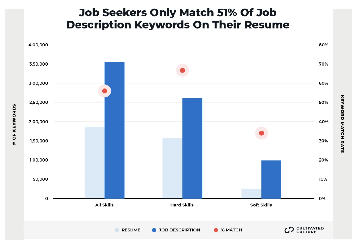 Bar chart showing that job seekers only match 51% of job description keywords on their resumes, with the lowest match rate for soft skills.