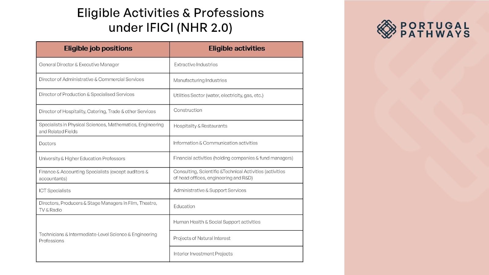 Eligible professions and sectors under the IFICI program in Portugal