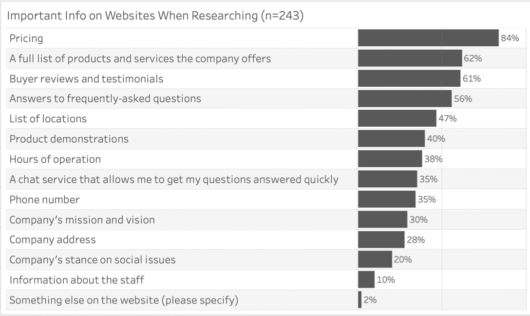 A screenshot from a survey shows the information that users consider to be the most important on the website