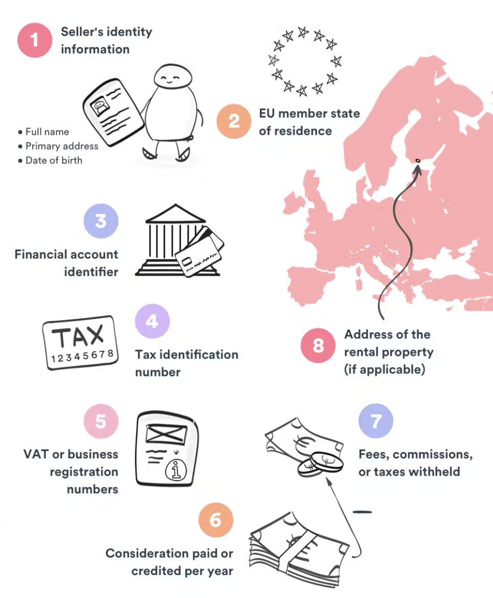 Infographic showing the 8 types of data digital platforms must report under DAC7, including seller identity, country of residence, financial account info, tax ID, VAT number, annual earnings, withheld fees or taxes, and property address for rentals.