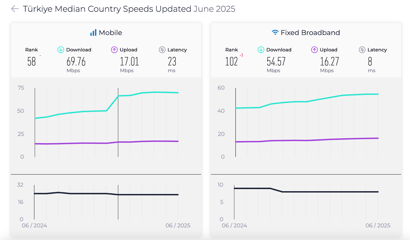 Chart comparing Turkey’s median mobile and fixed broadband internet speeds as of June 2025, showing 69.76 Mbps mobile download and 54.57 Mbps broadband download speeds with global rankings of 58 and 102 respectively.