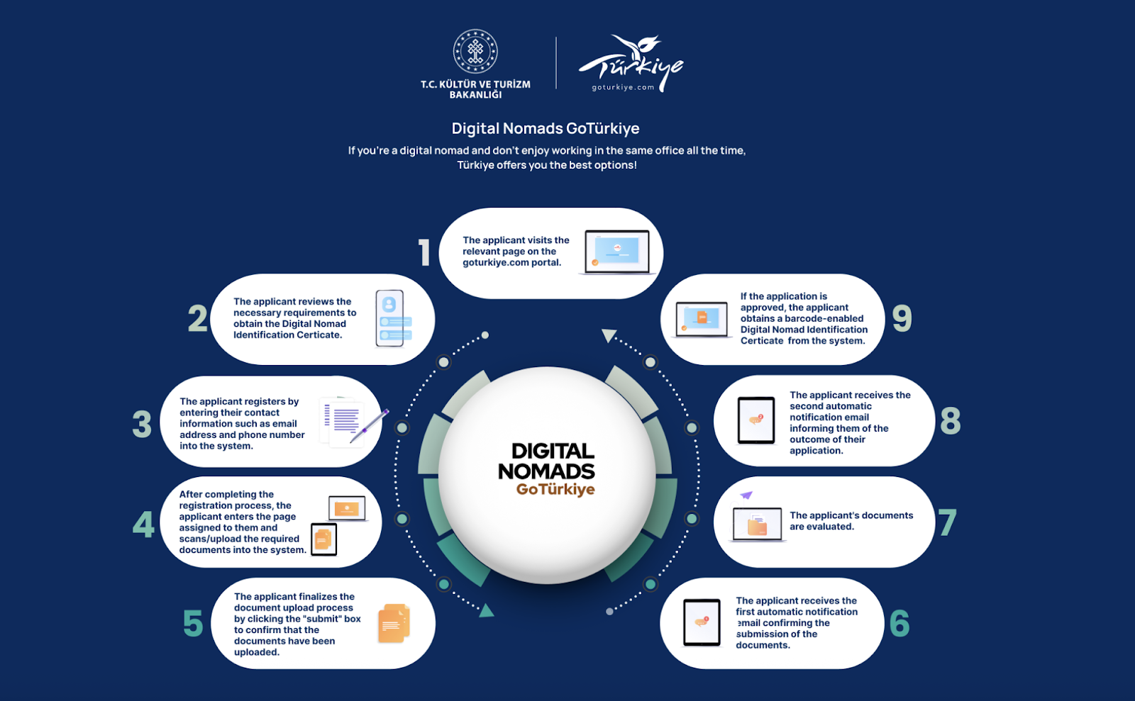 Step-by-step infographic showing the official Digital Nomad Visa application process for Turkey on GoTurkiye.com, from registration to receiving the barcode-enabled certificate.