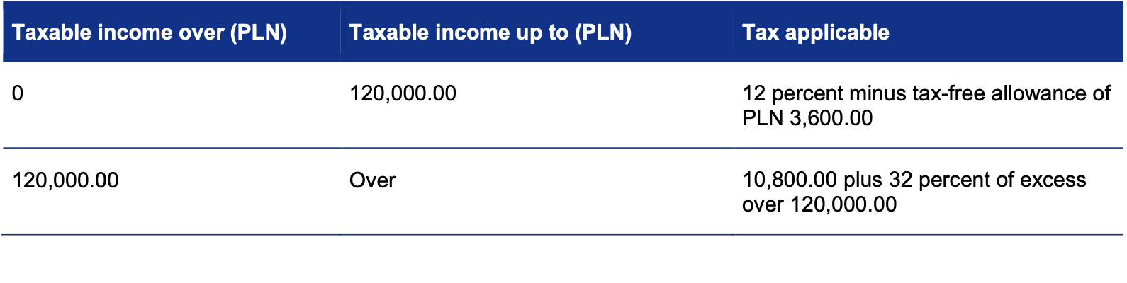 A table showing tax rates in Poland