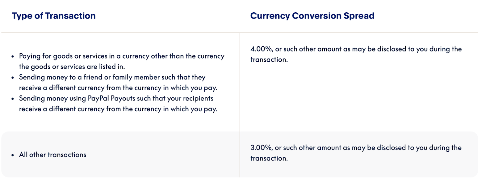 PayPal currency conversion fees