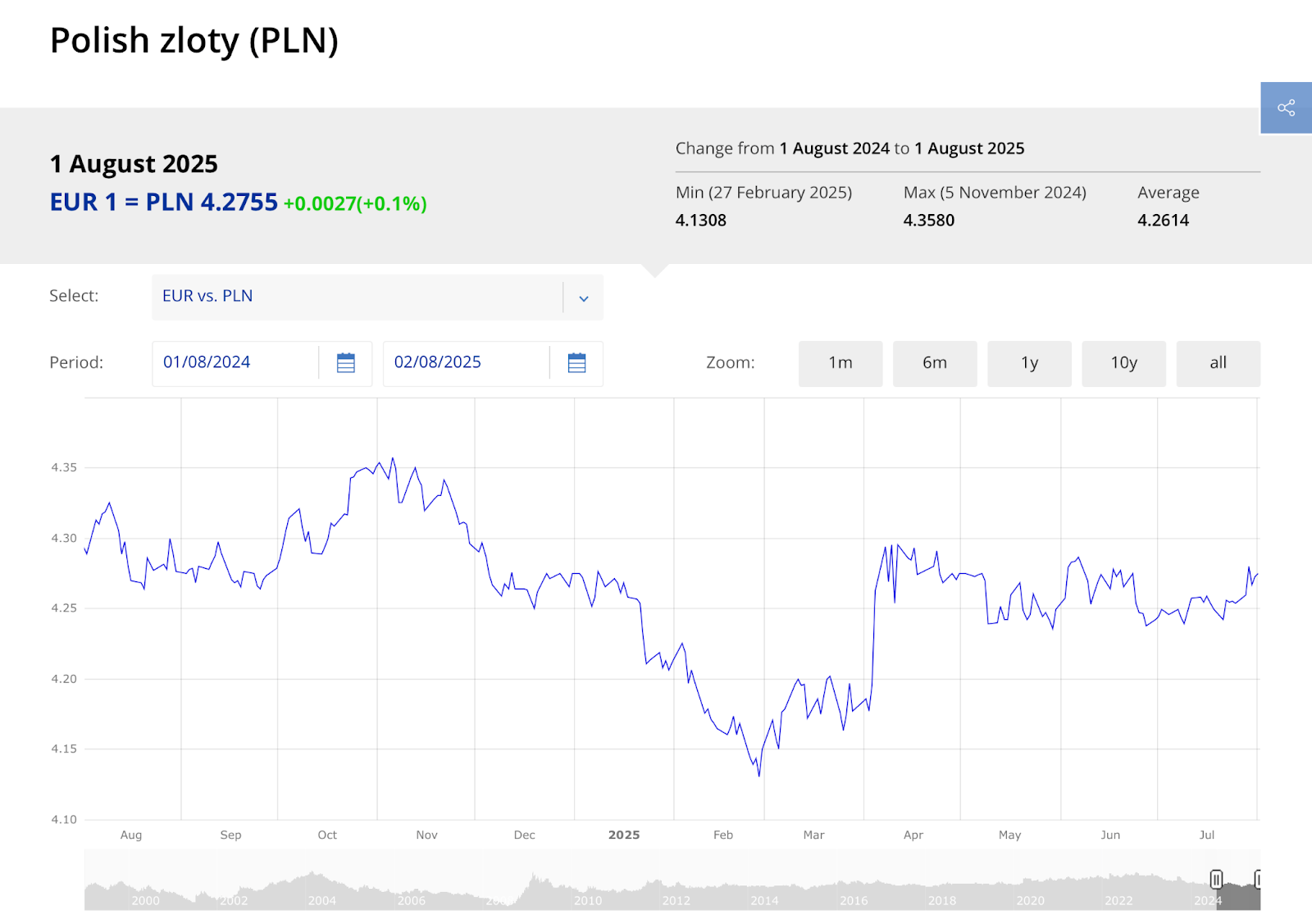 A graph showing the change in the exchange rate between the euro and the Polish zloty over a one-year period