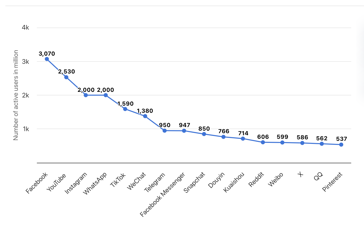 A graphic of the most popular social networks globally, based on the number of monthly active users