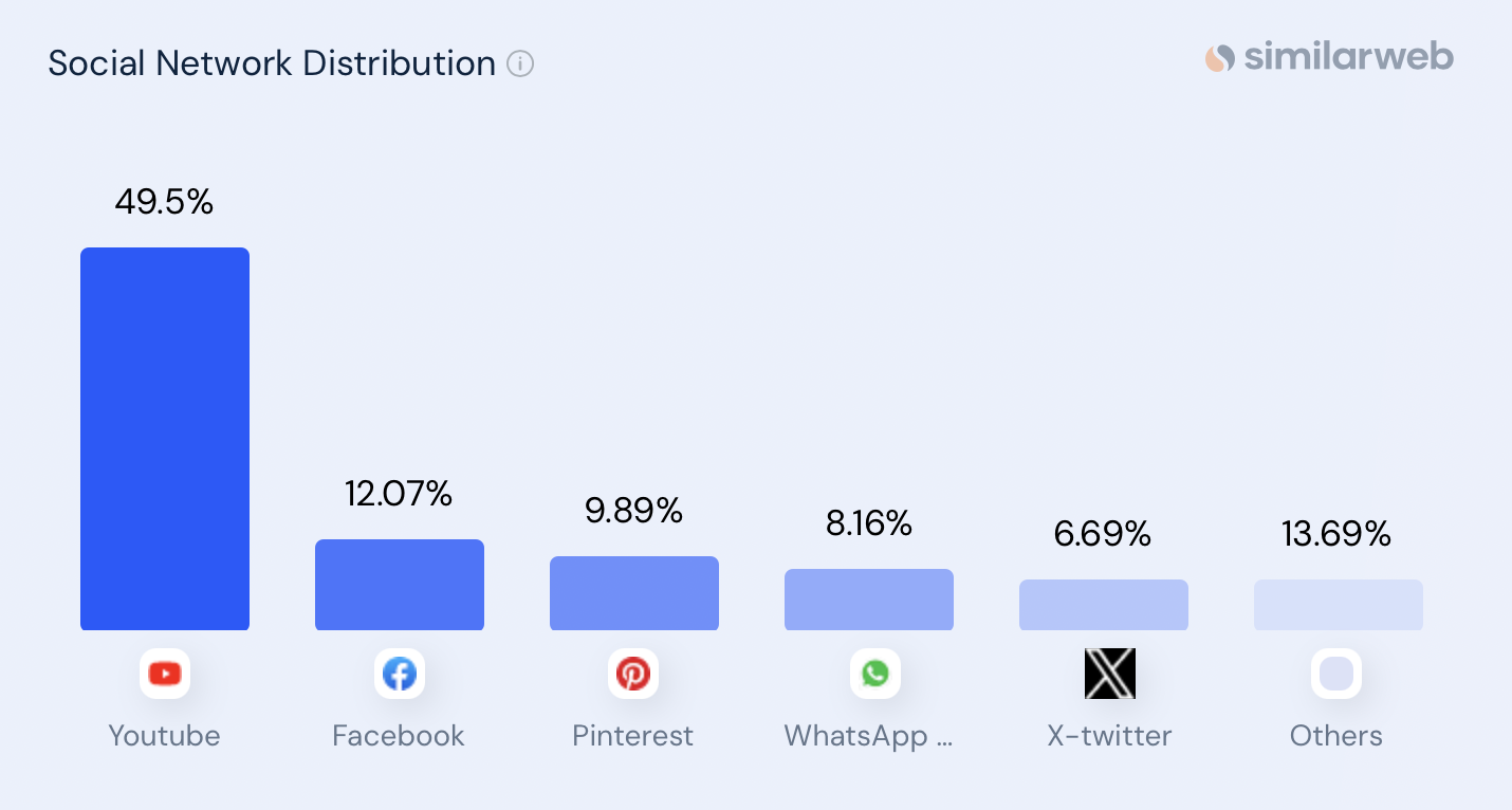  graph showing top sources of traffic to Fiverr