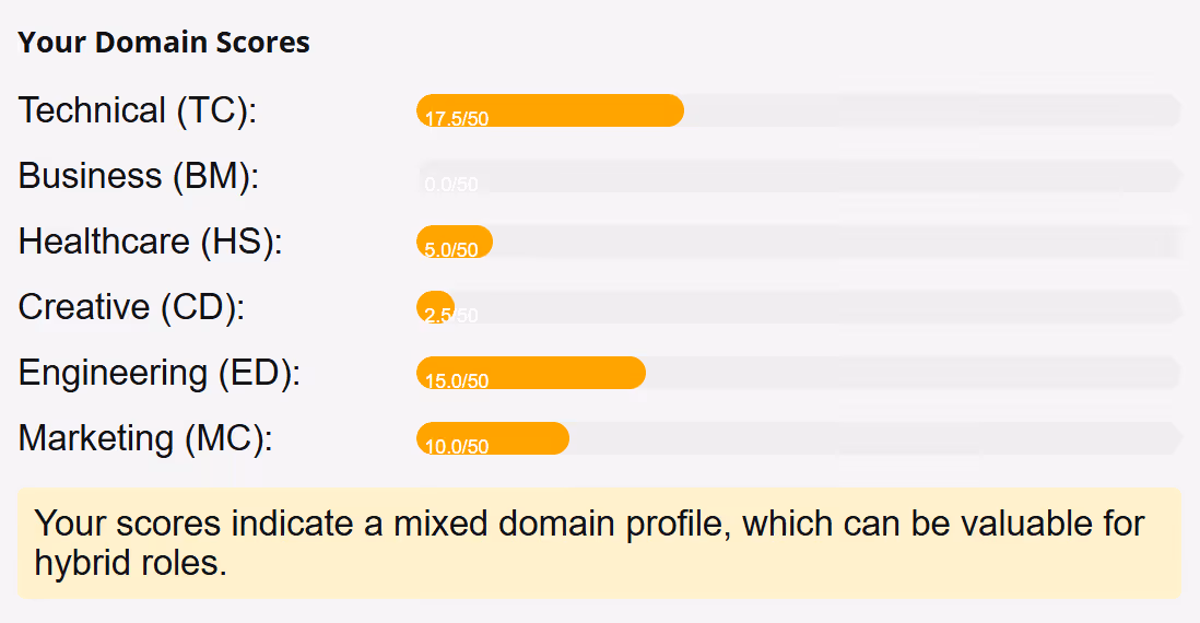 Coursera’s career test results indicate I have a mixed domain profile.