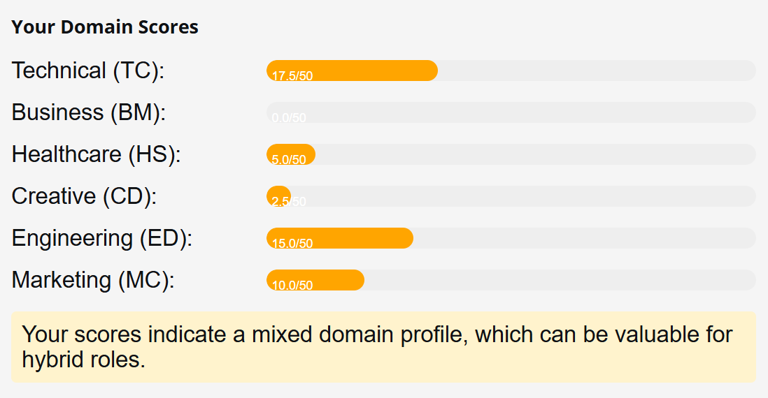 Coursera’s career test results indicate I have a mixed domain profile.