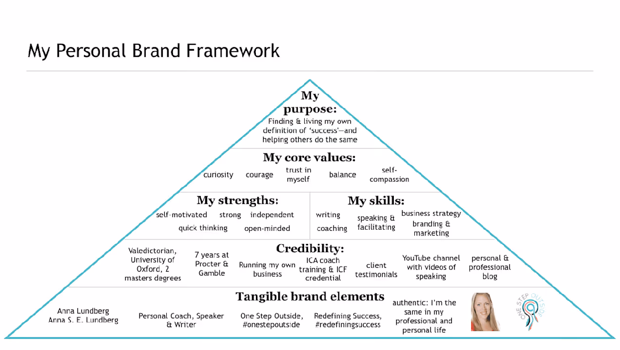 Anna Lundberg’s personal brand framework reflecting her personal brand as a coach, speaker, and writer.